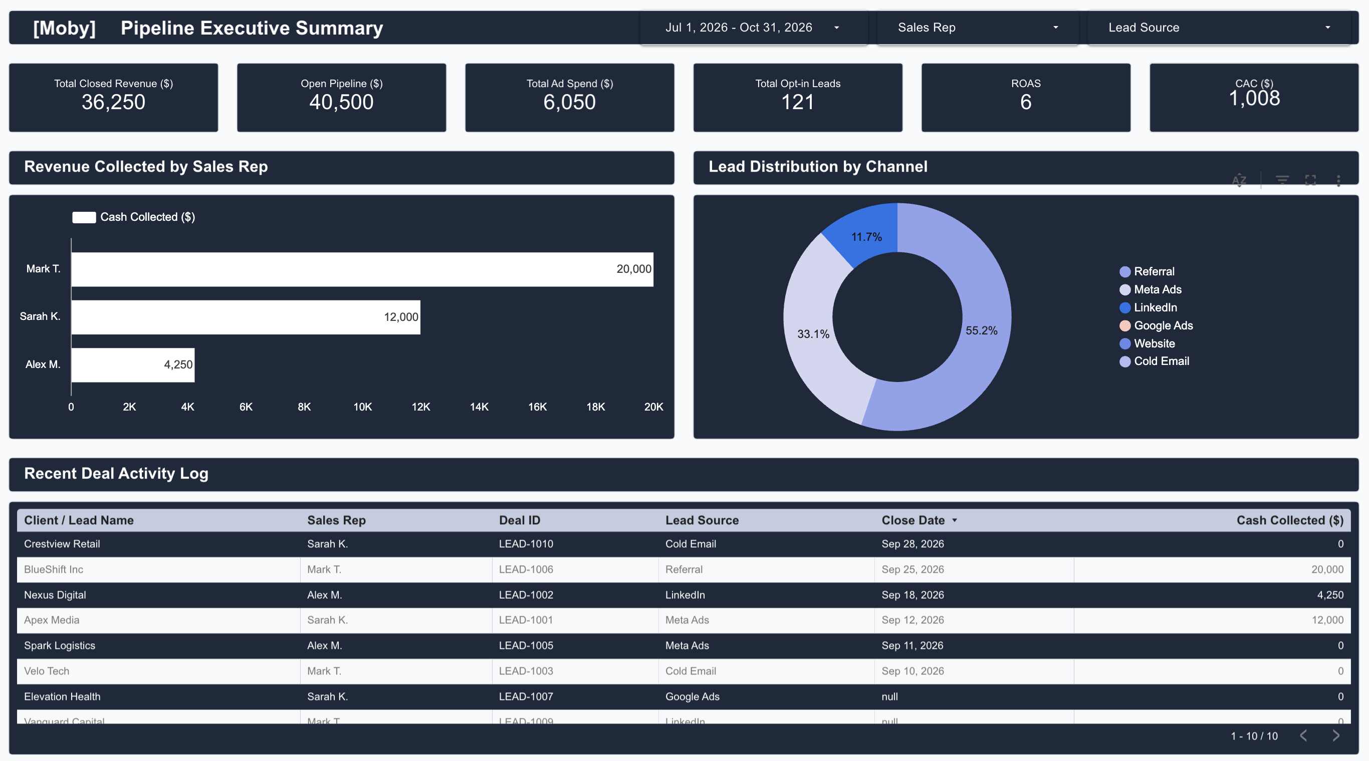 Moby Executive Dashboard
